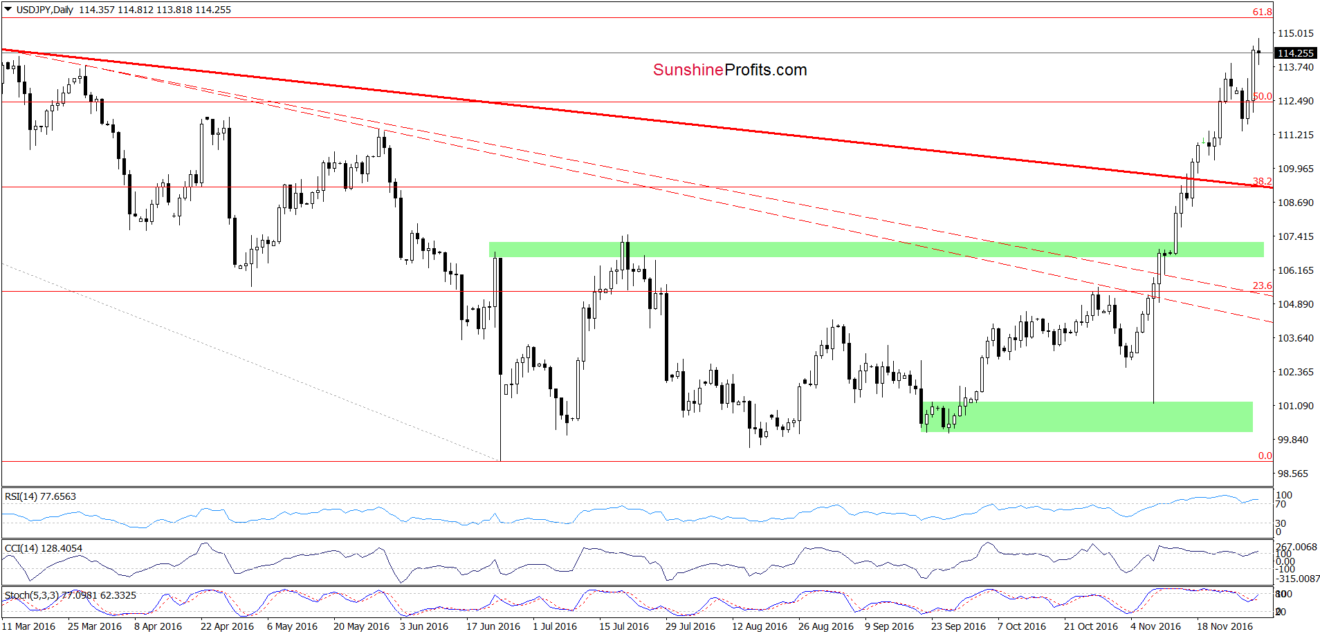 USD/JPY - the daily chart