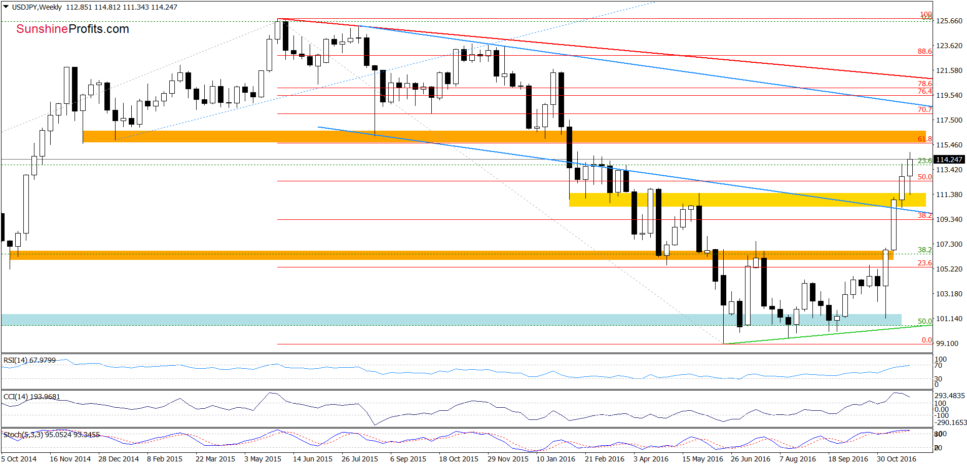 USD/JPY - the weekly chart