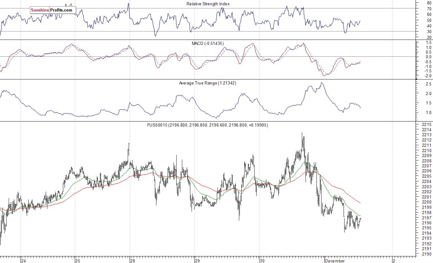 S&P 500 futures contract - S&P 500 index chart - SPX