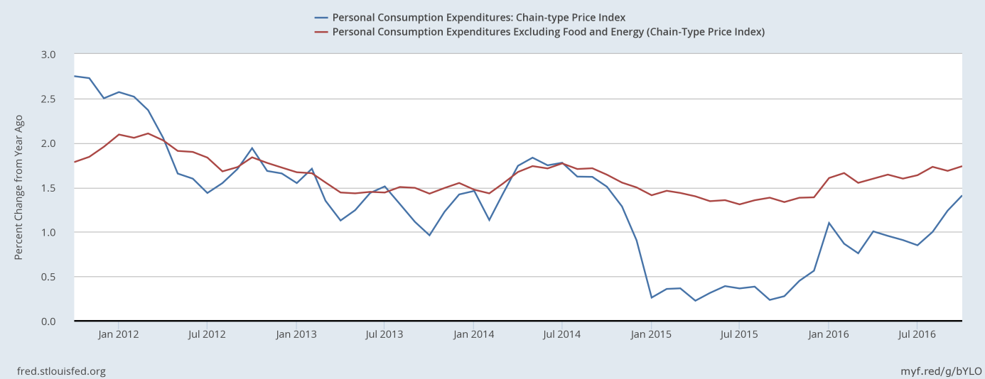 PCE Price Index and Core PCE Price Index