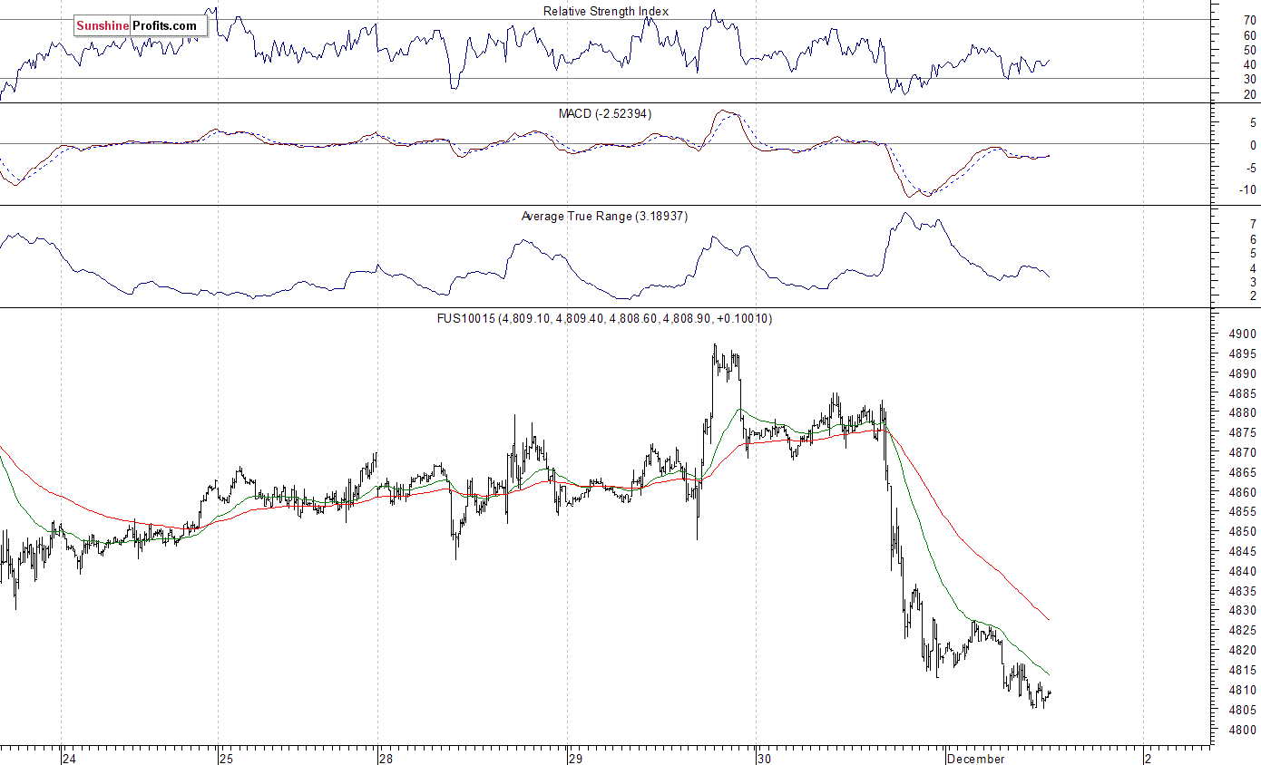 Nasdaq100 futures contract - Nasdaq 100 index chart - NDX