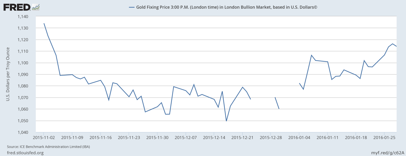 The price of gold around the FOMC meeting