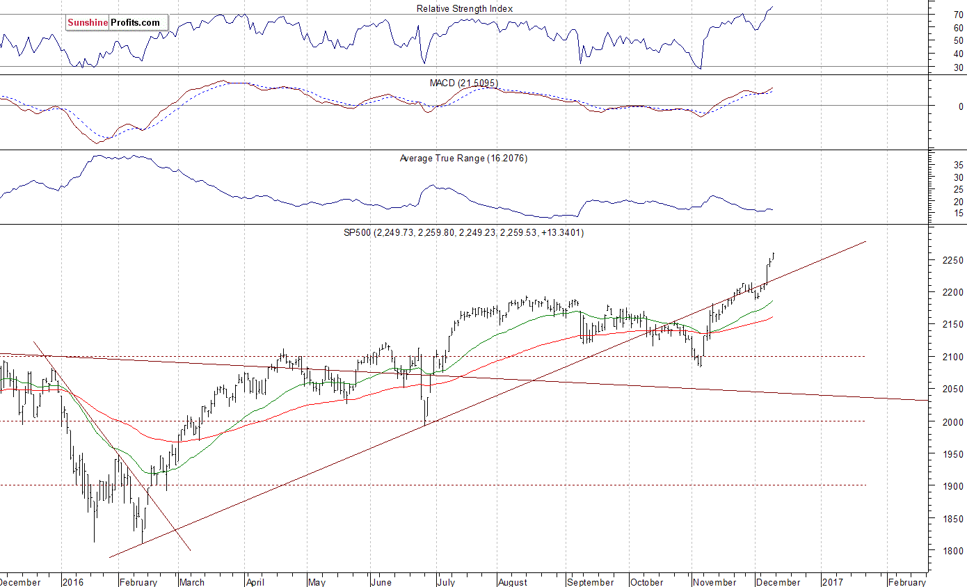 Daily S&P 500 index chart - SPX, Large Cap Index