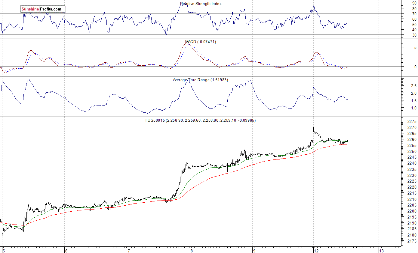 S&P 500 futures contract - S&P 500 index chart - SPX