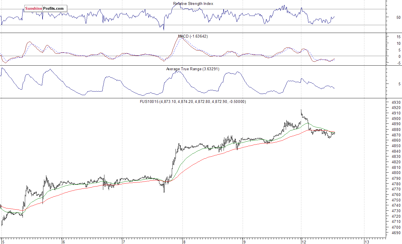 Nasdaq100 futures contract - Nasdaq 100 index chart - NDX