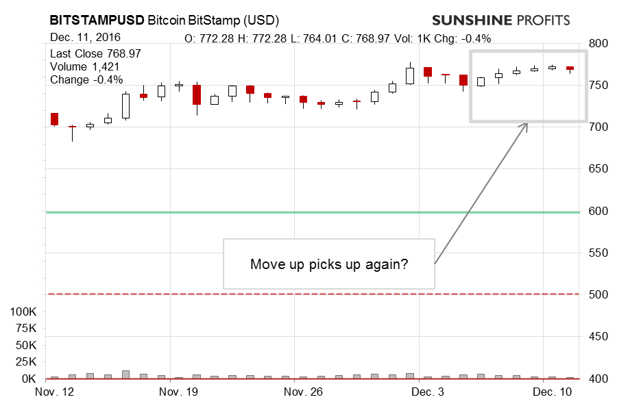 Bitcoin BitStamp chart