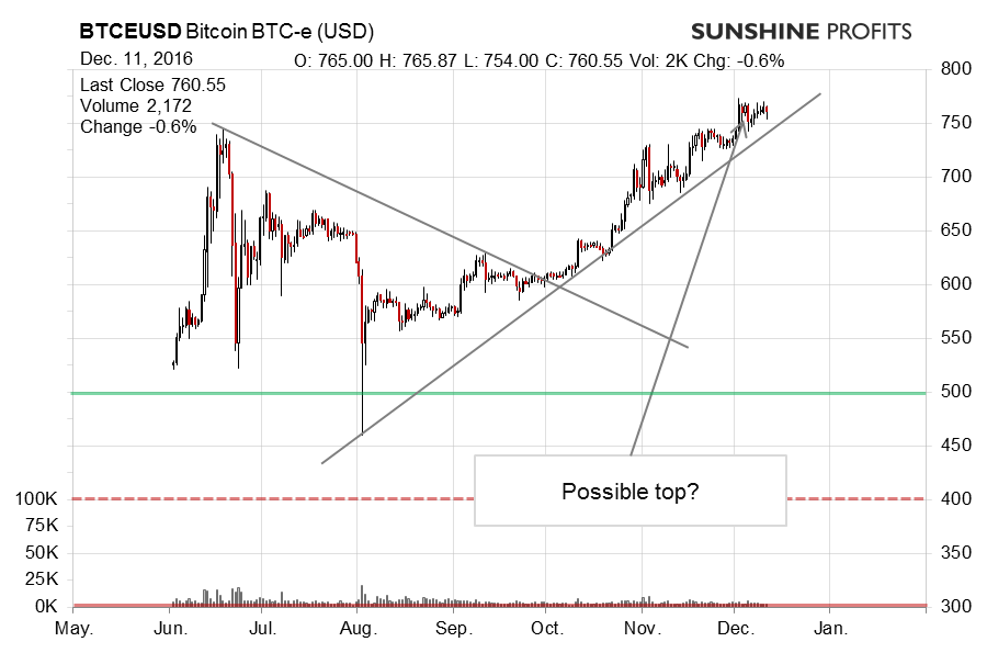 Bitcoin BTC-e chart