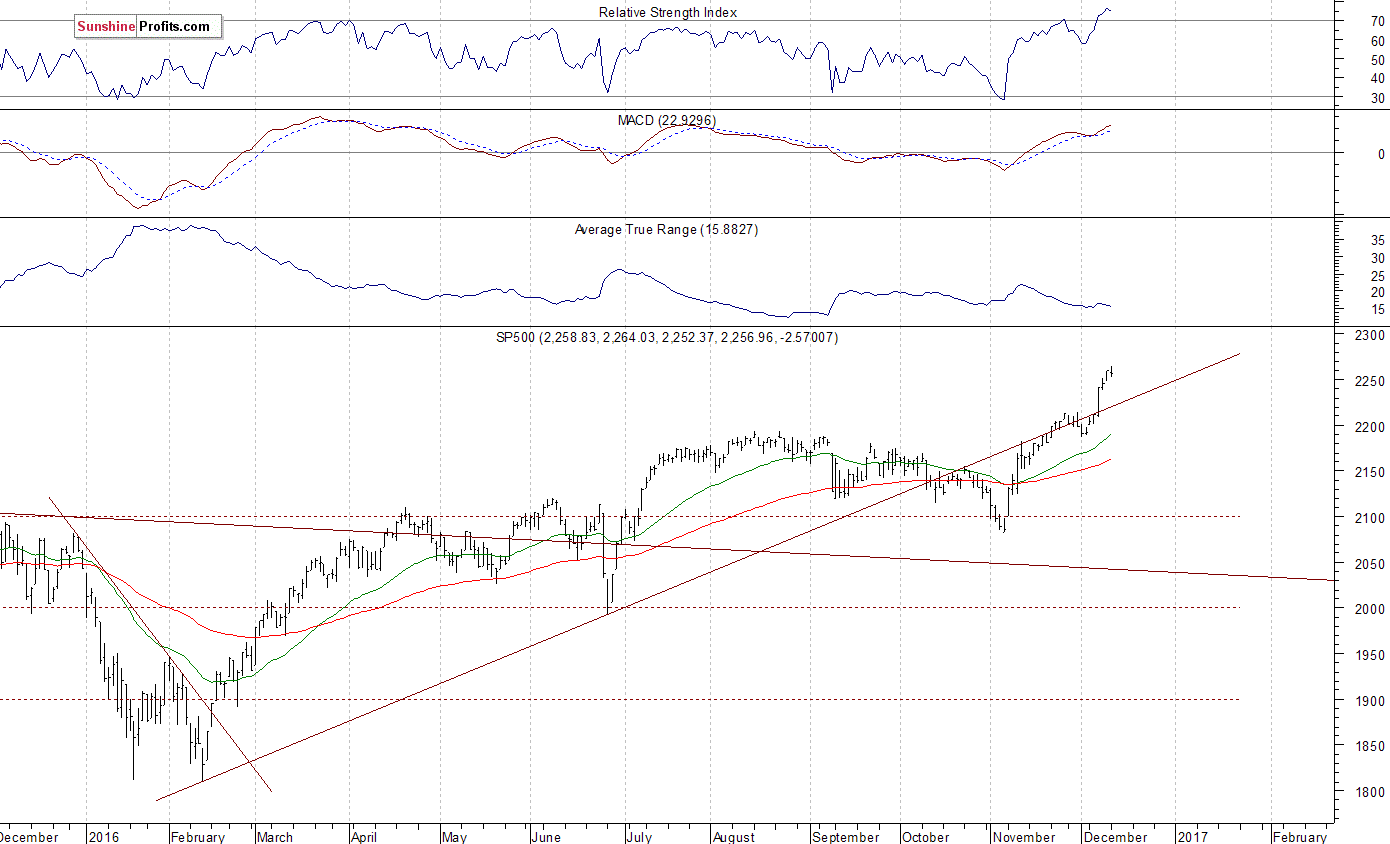 Daily S&P 500 index chart - SPX, Large Cap Index