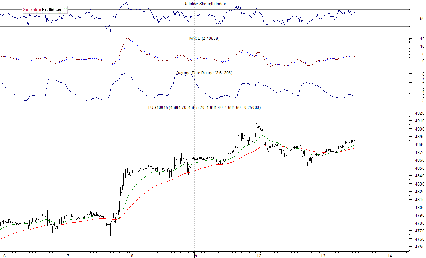 Nasdaq100 futures contract - Nasdaq 100 index chart - NDX