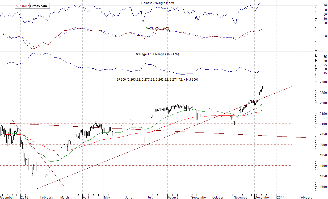 Daily S&P 500 index chart - SPX, Large Cap Index