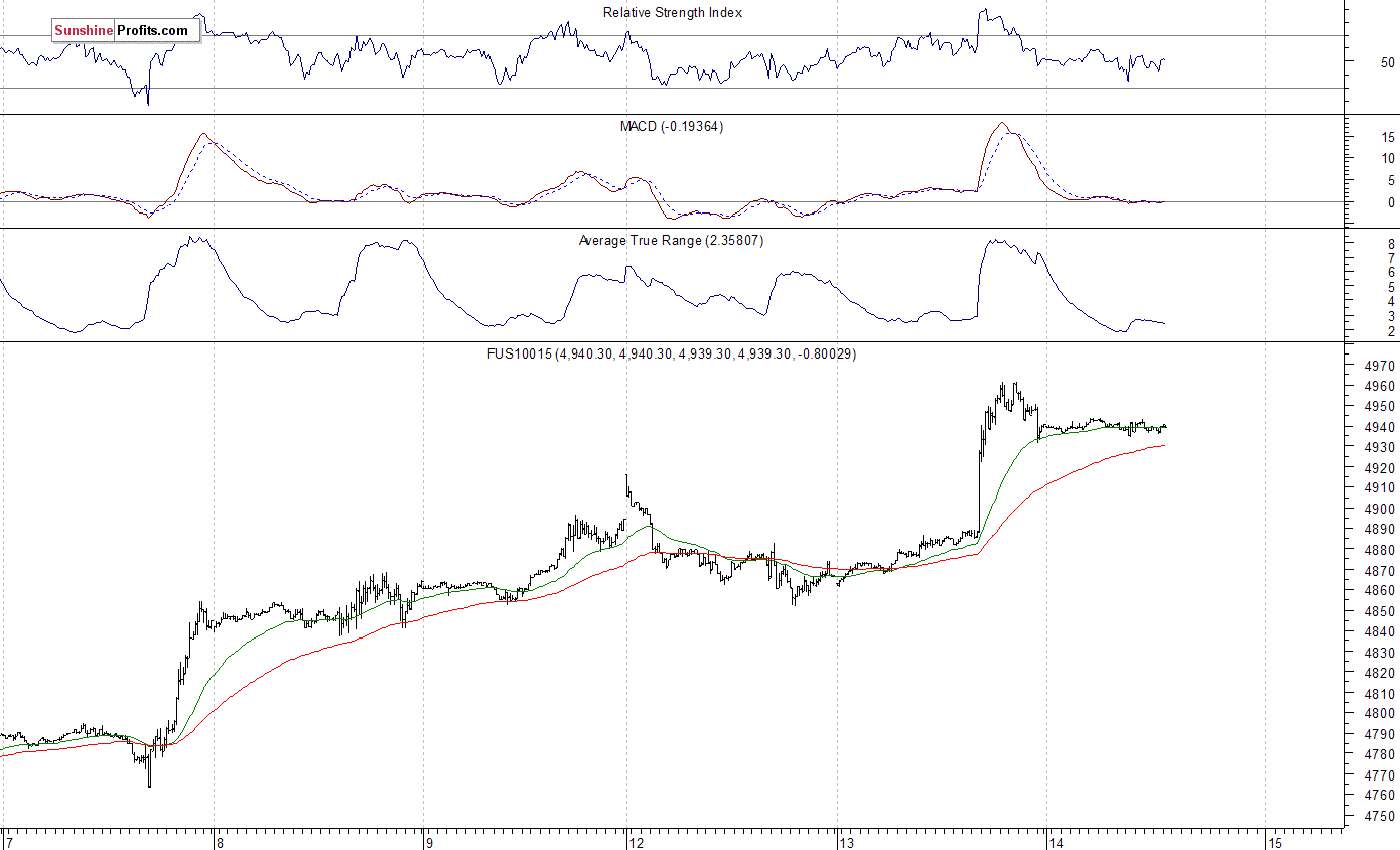 Nasdaq100 futures contract - Nasdaq 100 index chart - NDX