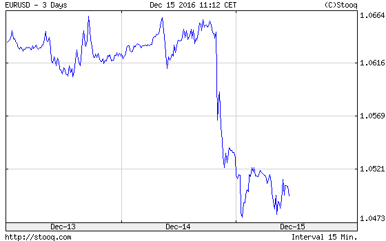 EUR/USD exchange rate