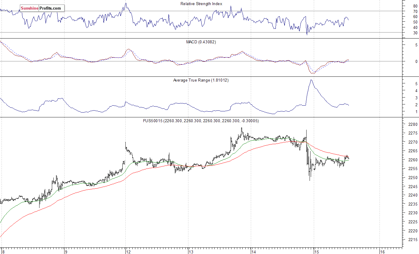 S&P 500 futures contract - S&P 500 index chart - SPX