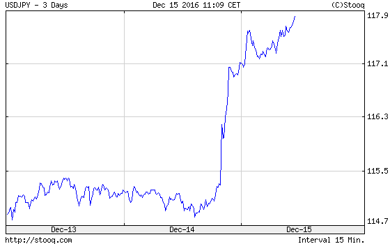 USD/JPY exchange rate