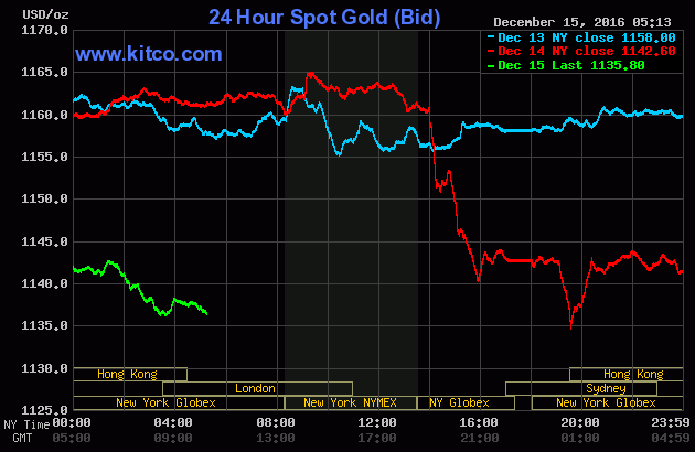 The price of gold over the last three days