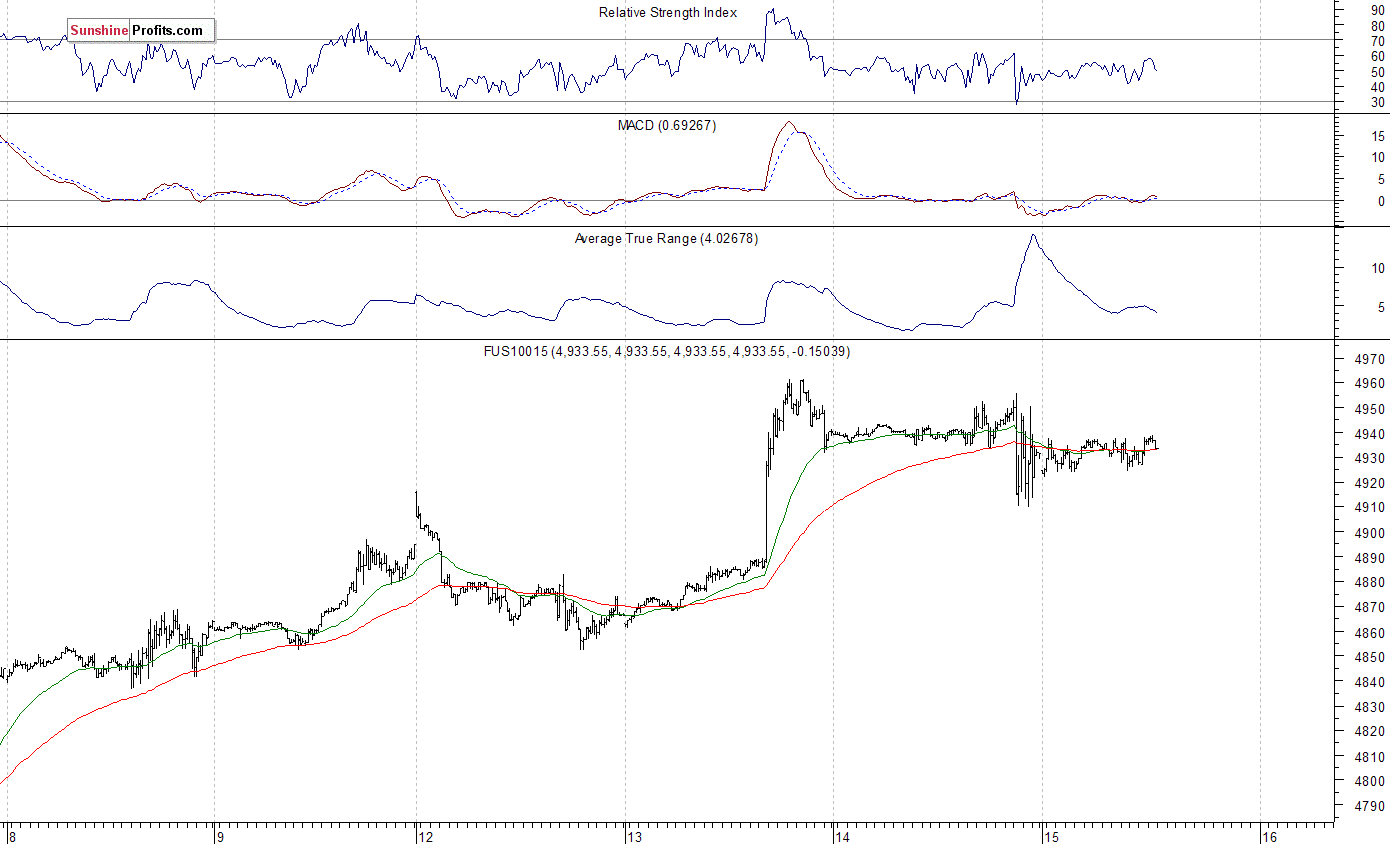 Nasdaq100 futures contract - Nasdaq 100 index chart - NDX