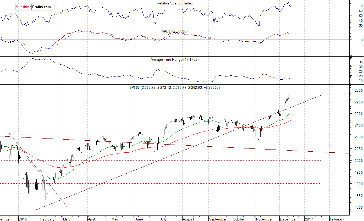 Daily S&P 500 index chart - SPX, Large Cap Index