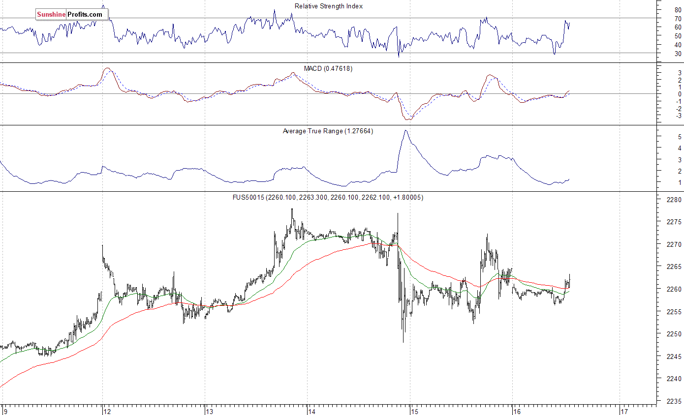 S&P 500 futures contract - S&P 500 index chart - SPX