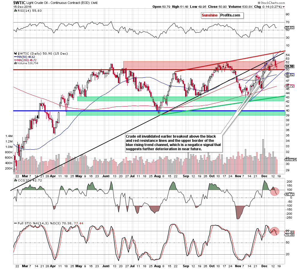 WTIC - the daily chart