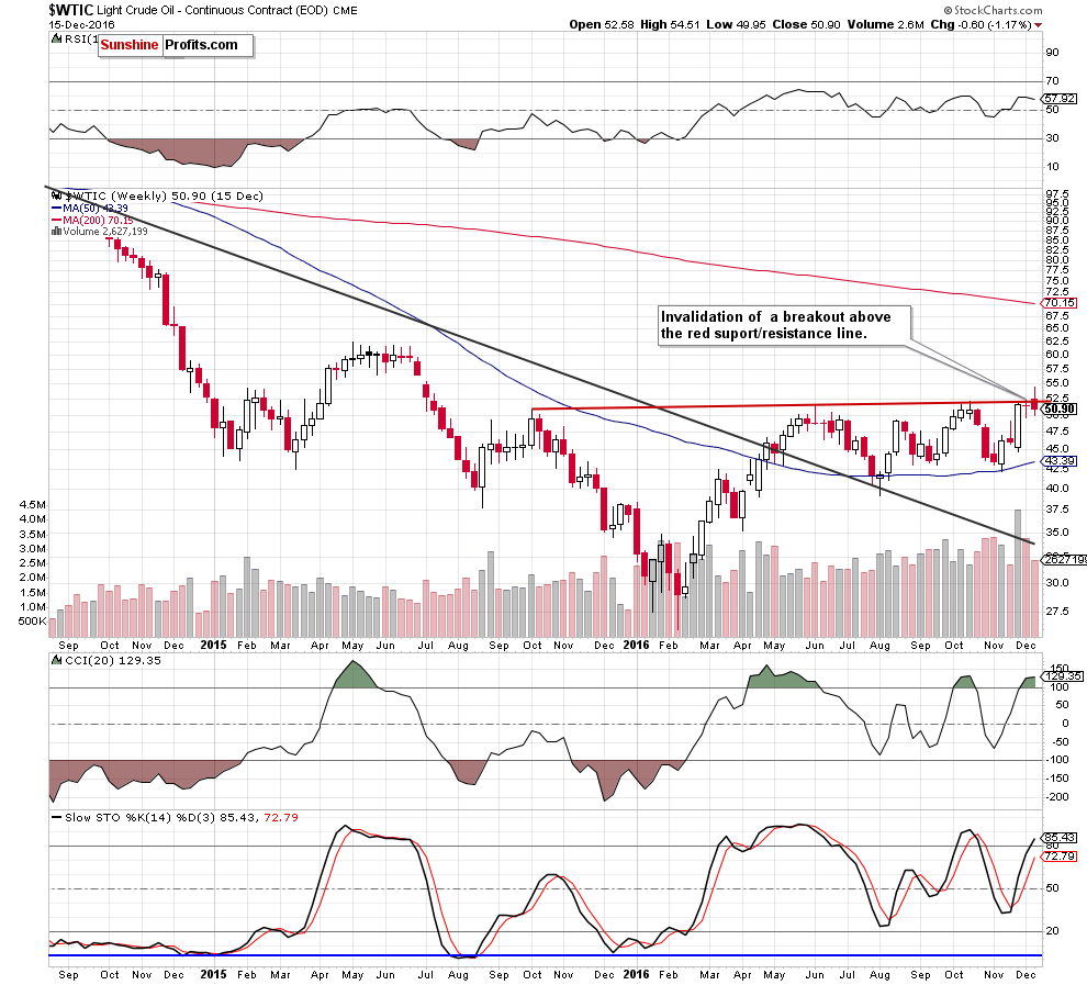 WTIC - the weekly chart