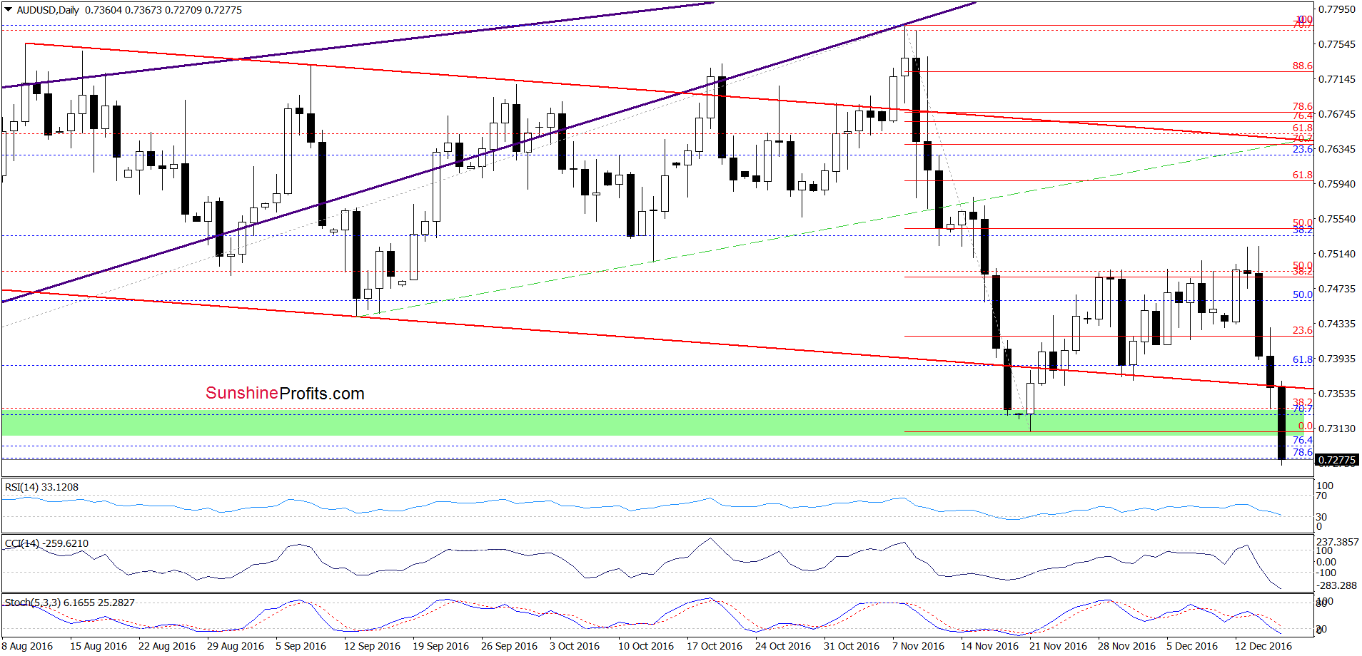 AUD/USD - the daily chart