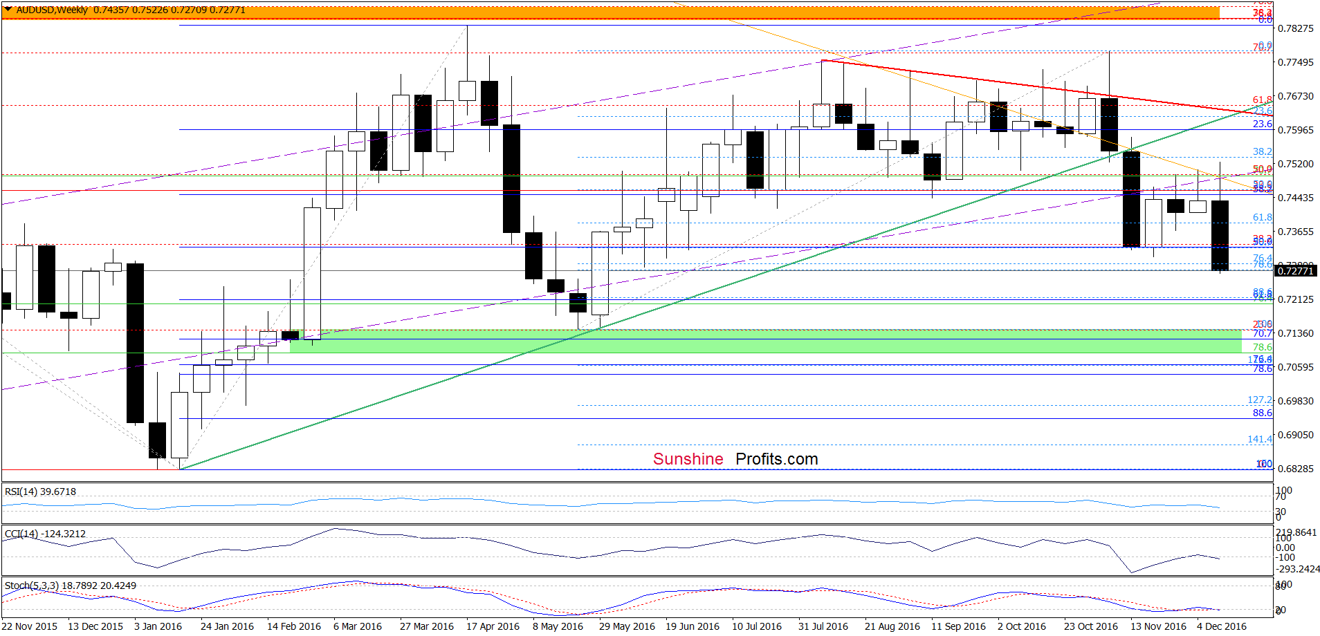 AUD/USD - the weekly chart