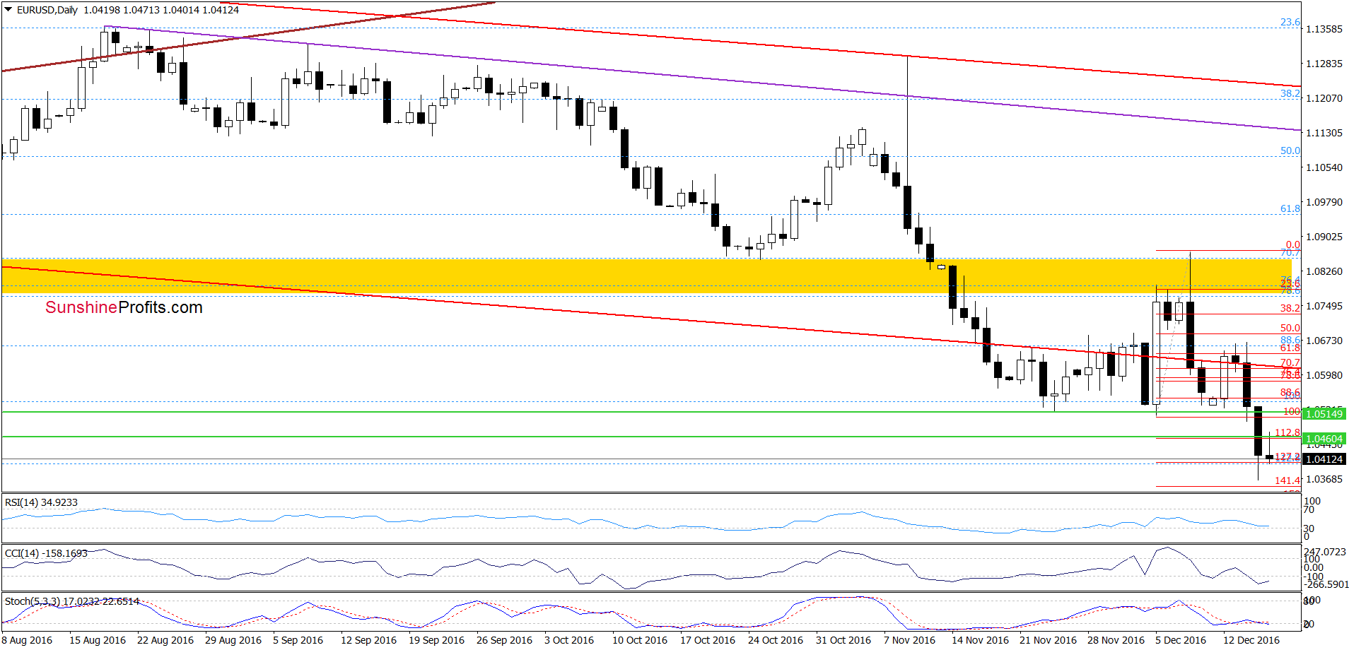 EUR/USD - the daily chart