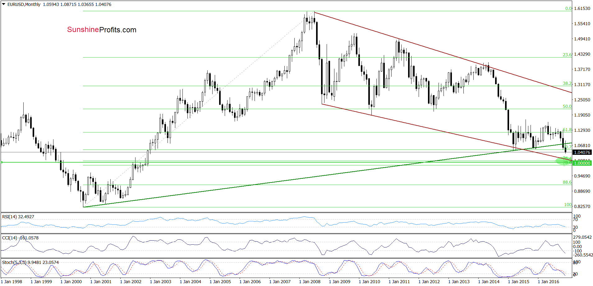 EUR/USD - the monthly chart