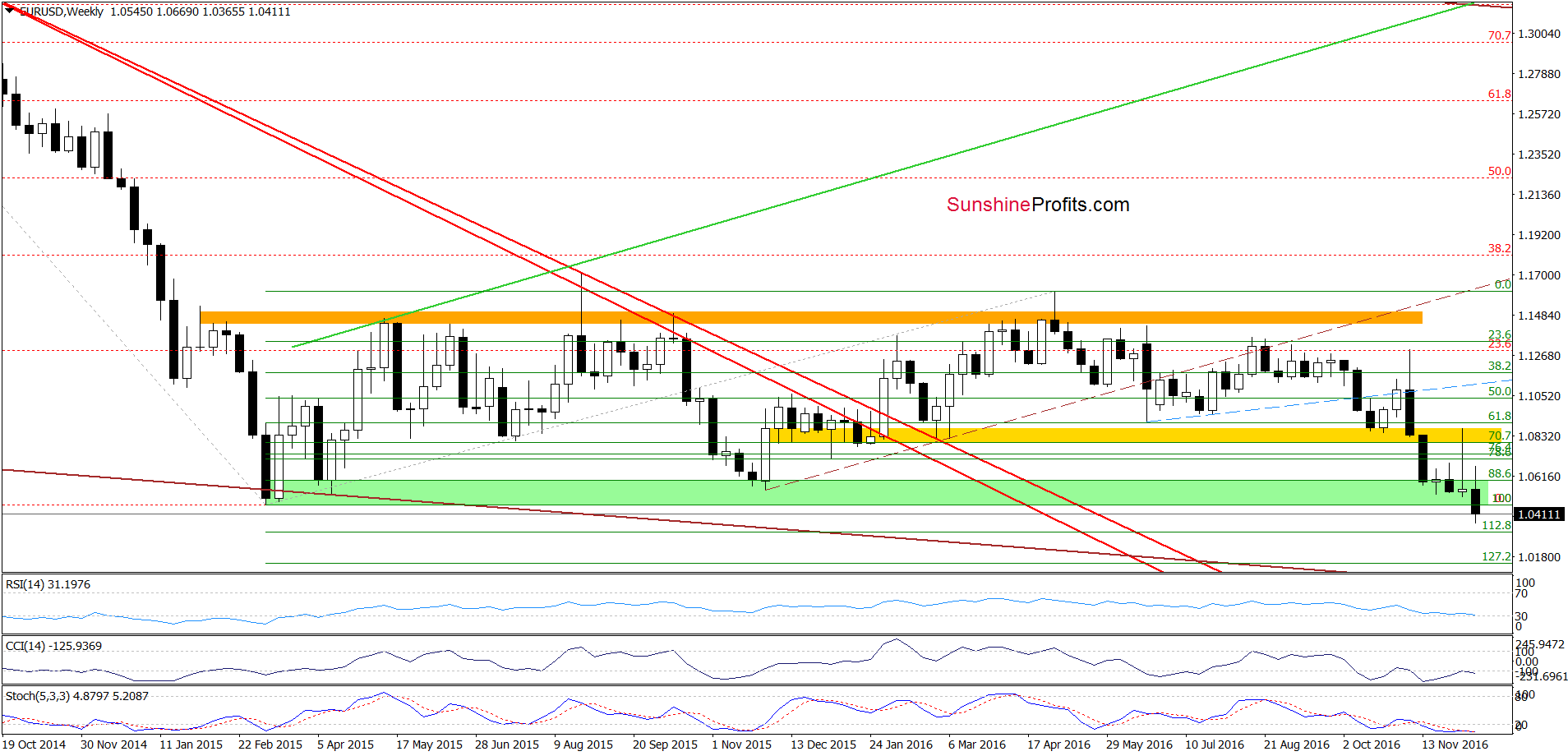 EUR/USD - the weekly chart