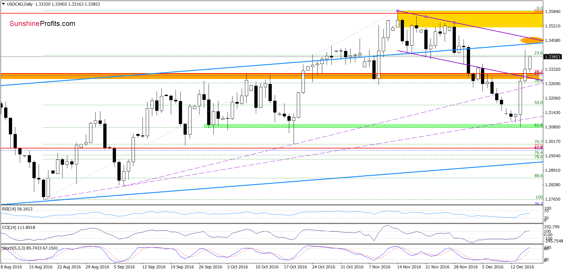 USD/CAD - the daily chart