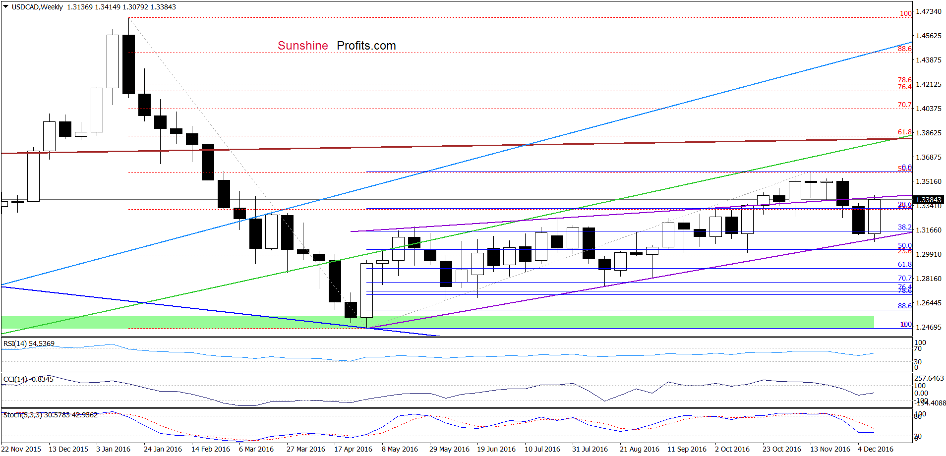 USD/CAD - the weekly chart