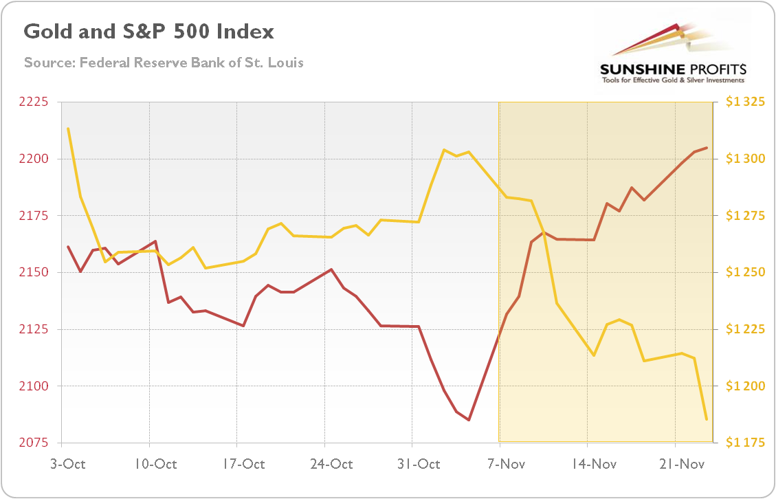 The price of gold and the S&P 500