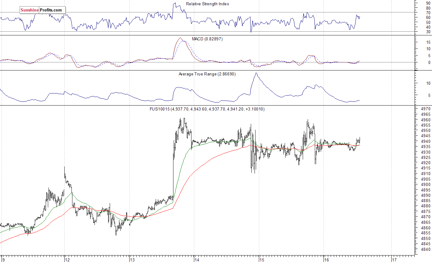 Nasdaq100 futures contract - Nasdaq 100 index chart - NDX