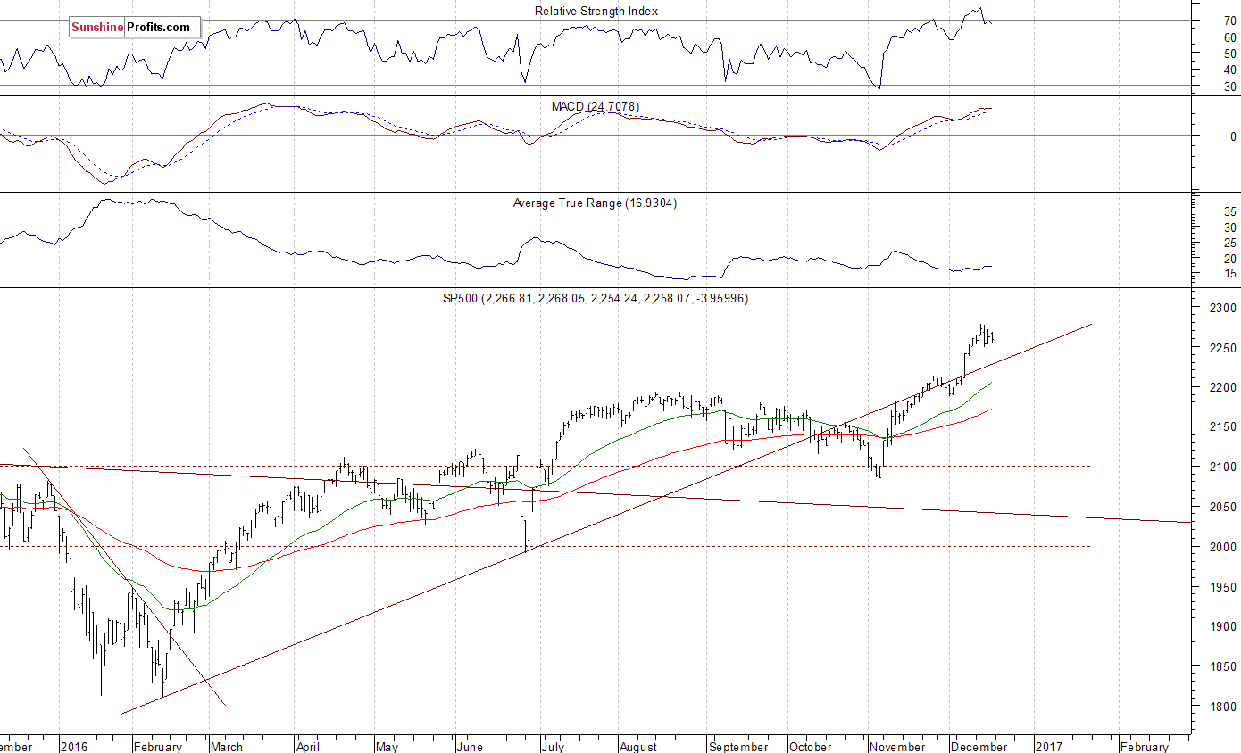 Daily S&P 500 index chart - SPX, Large Cap Index