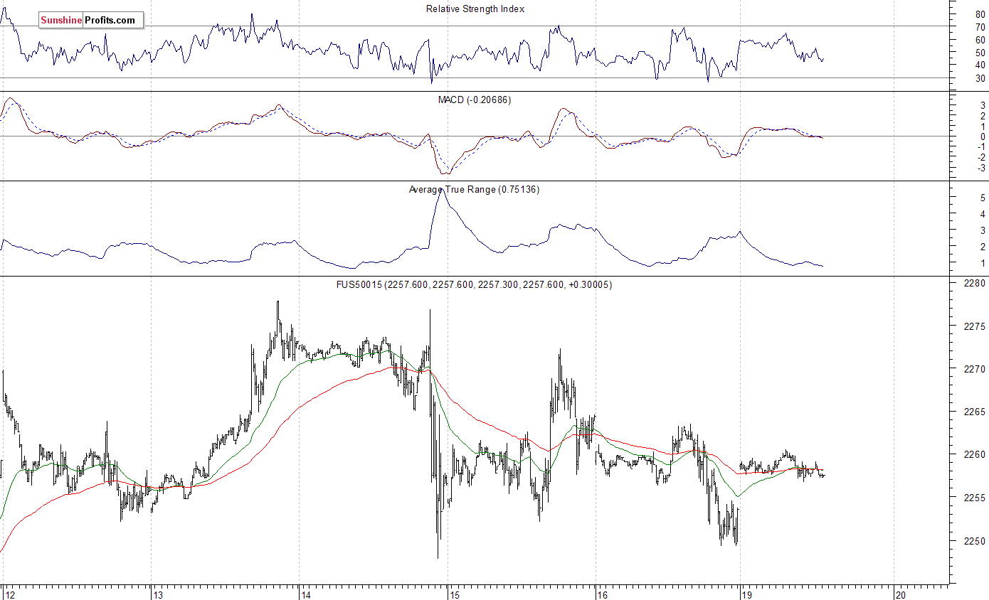 S&P 500 futures contract - S&P 500 index chart - SPX