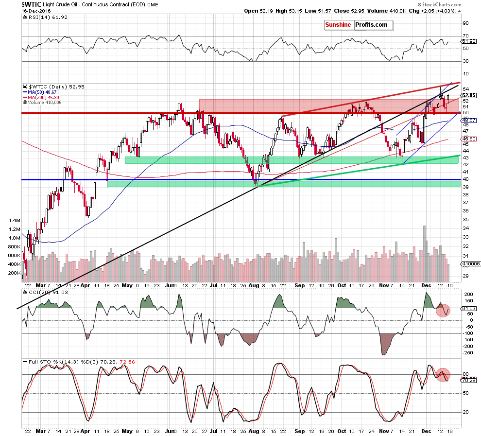 WTIC - the daily chart