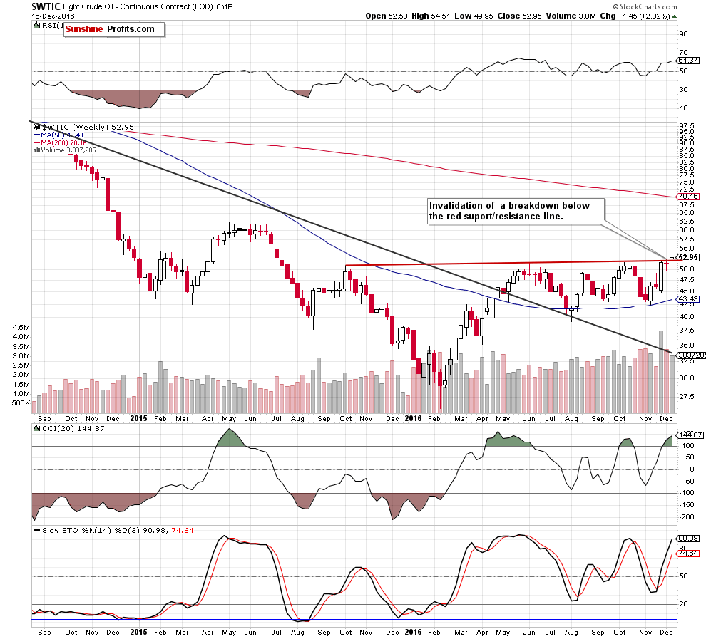 WTIC - the weekly chart