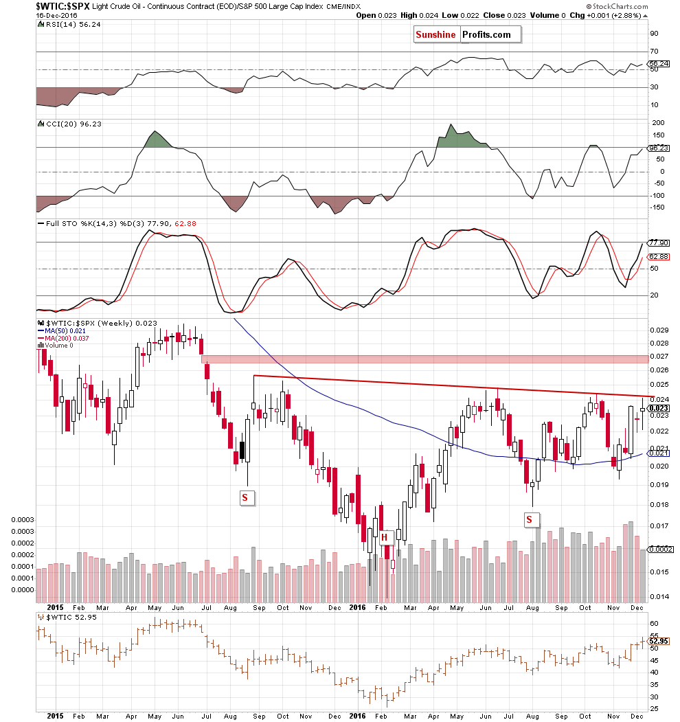 the oil-to-stocks ratio - the weekly chart