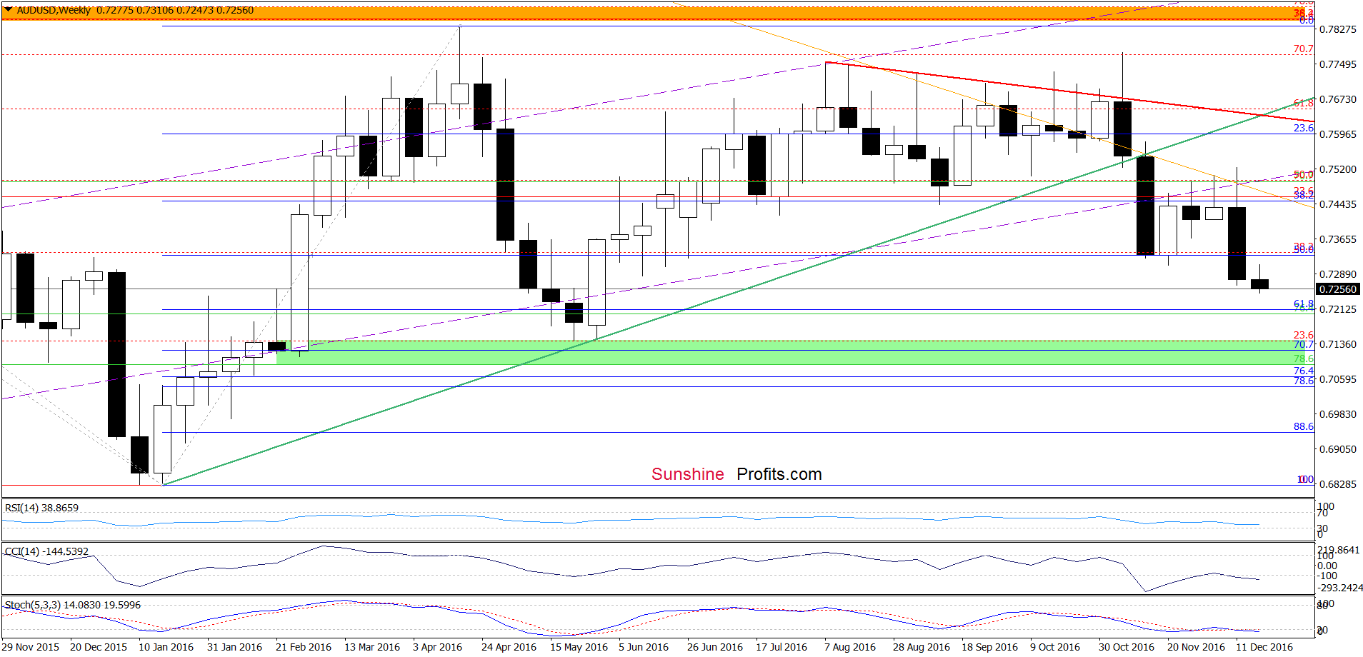 AUD/USD - the weekly chart