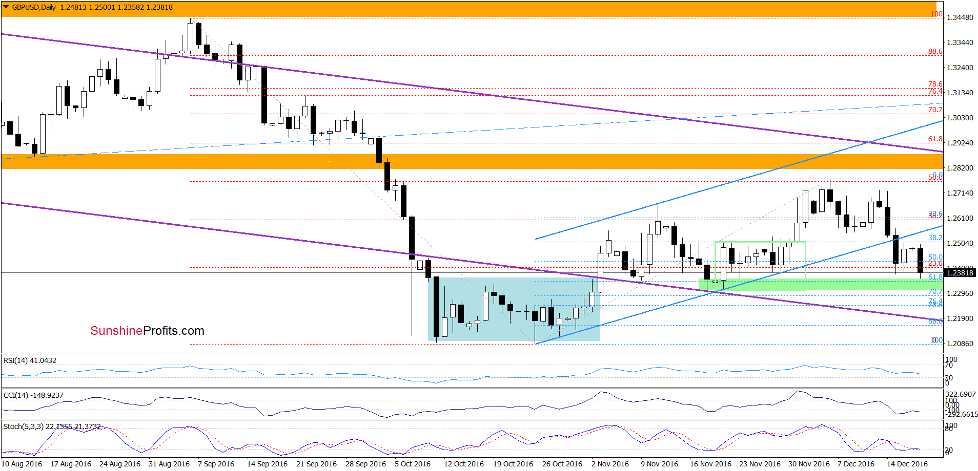 GBP/USD - the daily chart