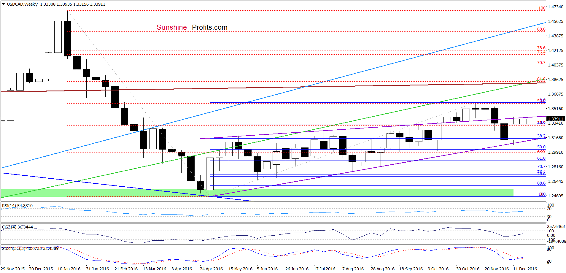 USD/CAD - the weekly chart