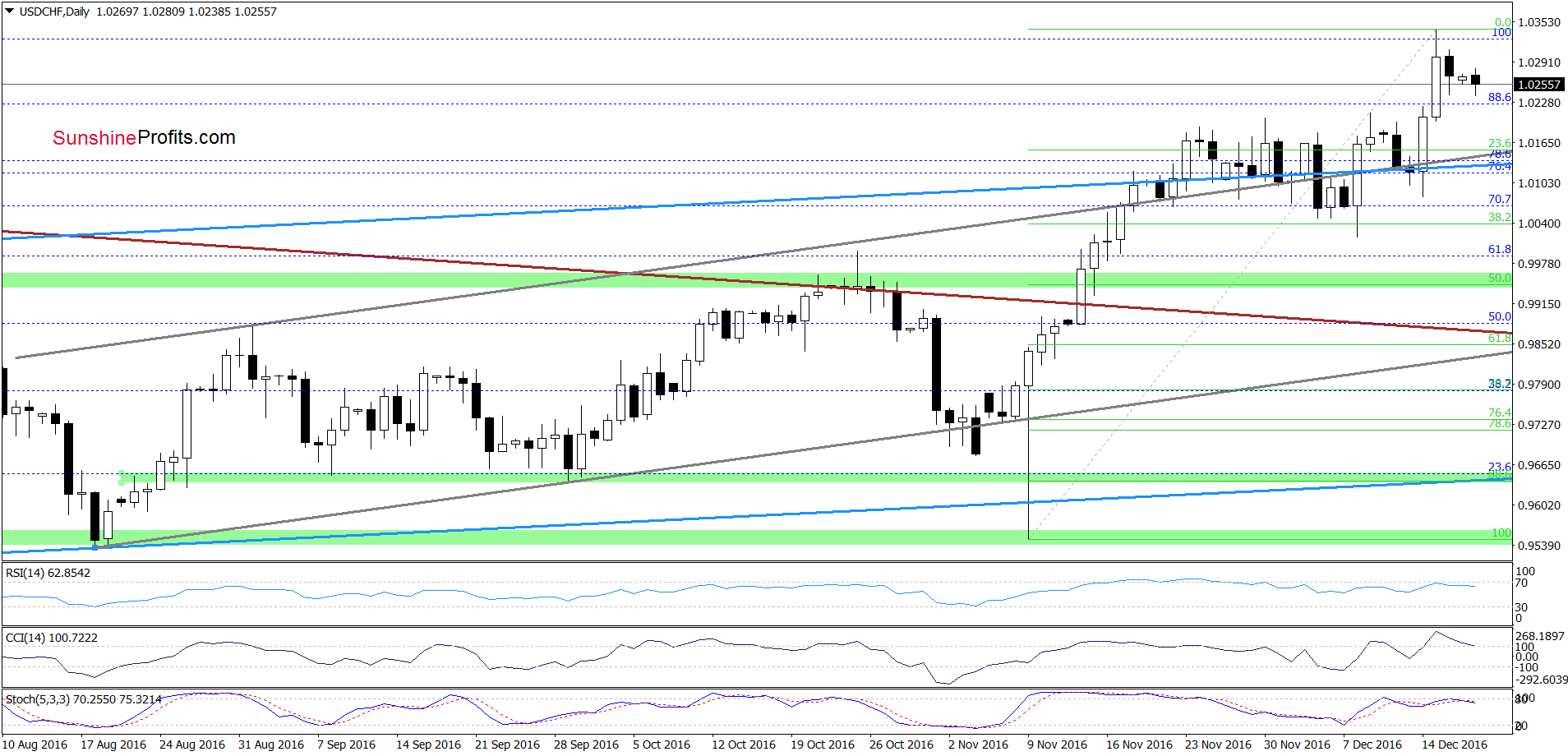 USD/CHF - the daily chart