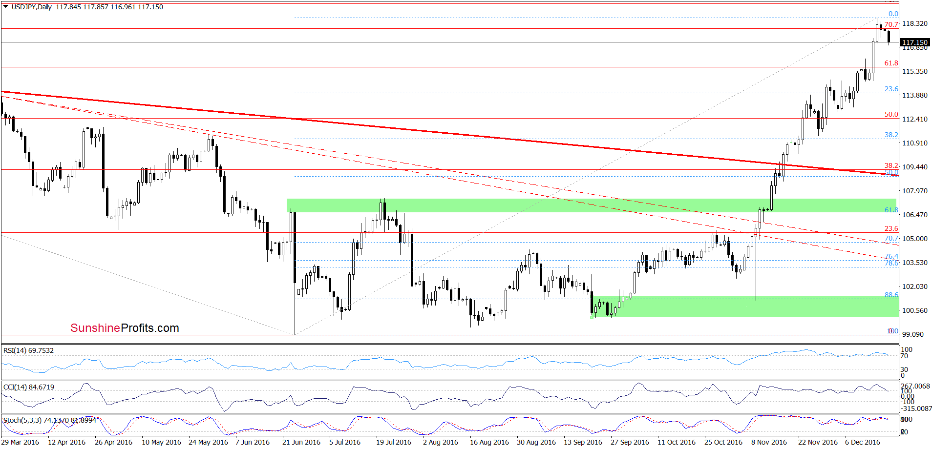 USD/JPY - the daily chart