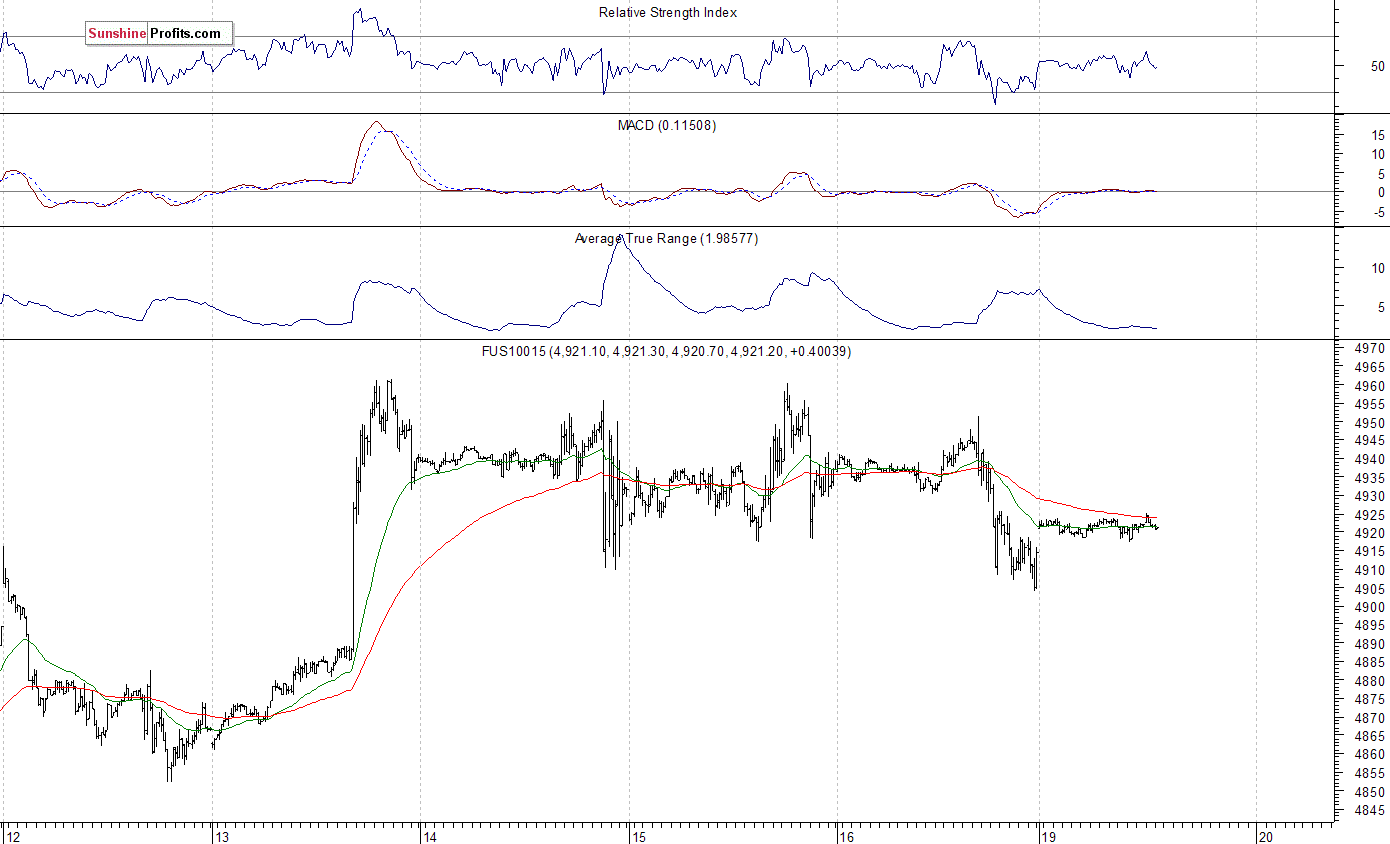 Nasdaq100 futures contract - Nasdaq 100 index chart - NDX