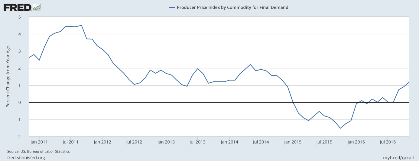 Producer Price Index for final demand