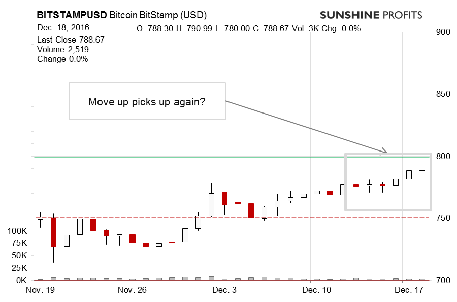 Bitcoin BitStamp chart