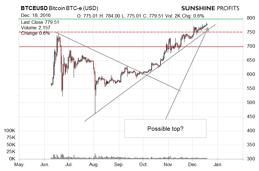 Bitcoin BTC-e chart