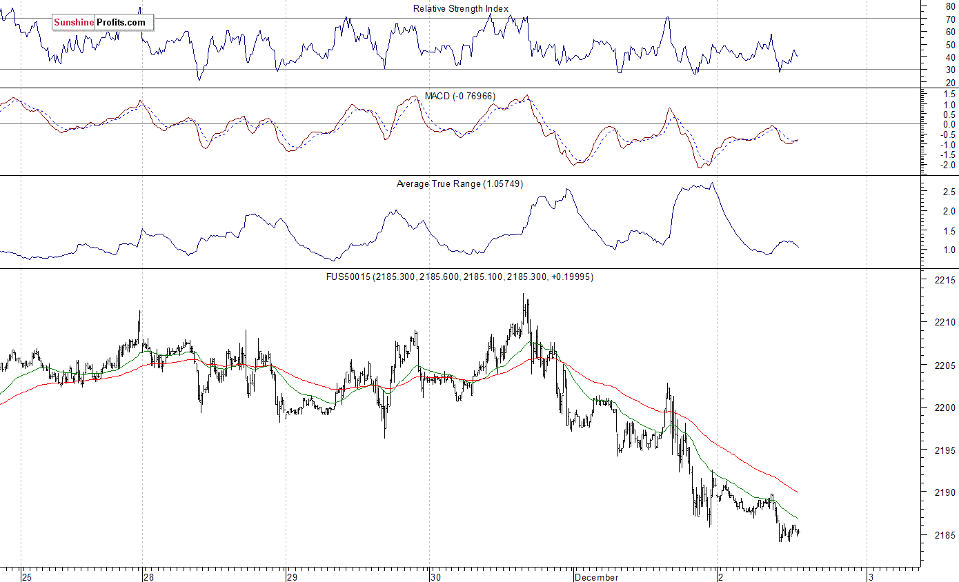 S&P 500 futures contract - S&P 500 index chart - SPX