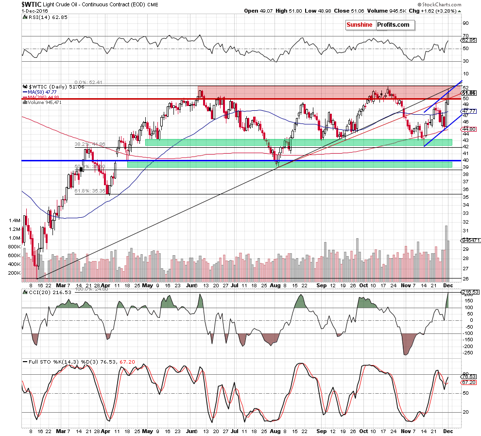 WTIC - the daily chart