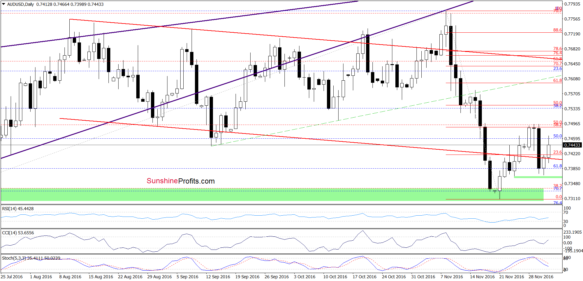 AUD/USD - the daily chart